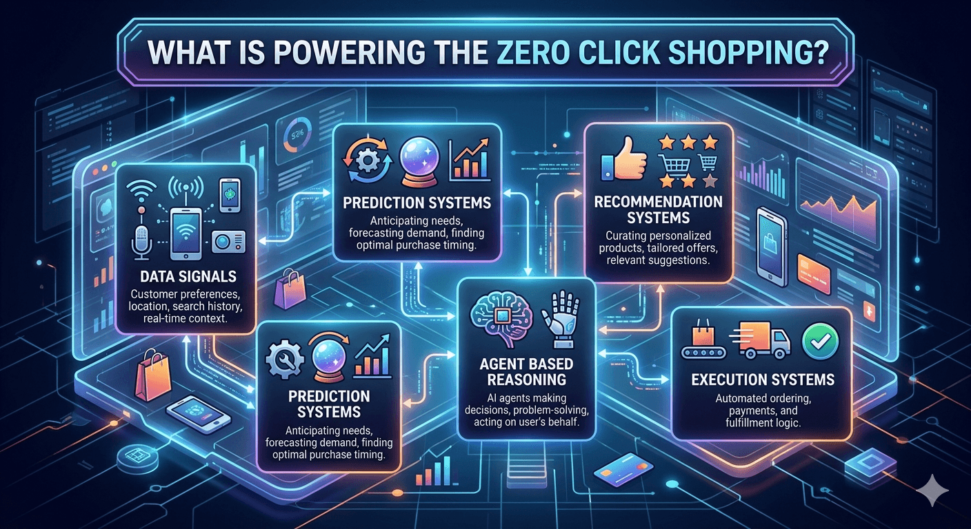 powering zero click shopping 