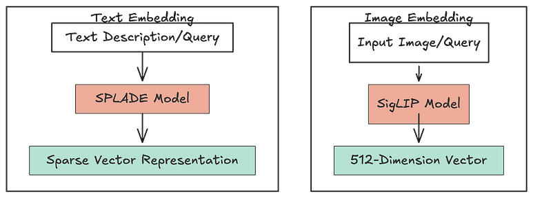 embedding - search system